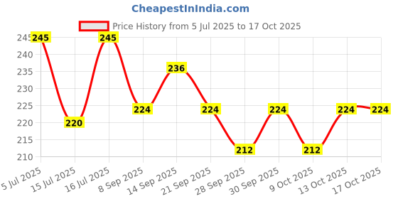 flipkart.com dubaldiya FRONT & REAR Brake Pads Compatible for (OLA S1 / S1 Pro Vehicle Disc Pad dubaldiya Price History Graph from 5 Jul 2025 to 17 Oct 2025
