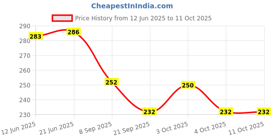 flipkart.com ojenda Front & Rear Combo Brake Discpad Compatible for Ather Electric Scooters Vehicle Disc Pad ojenda Price History Graph from 12 Jun 2025 to 11 Oct 2025
