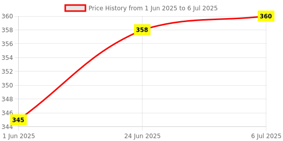 flipkart.com nsv Front & Rear Cycle Mudguard With Cycle Side Footrest & Chain Number Lock Full Length Front & Rear Fender nsv Price History Graph from 1 Jun 2025 to 6 Jul 2025