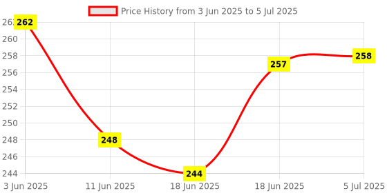 flipkart.com nsv front & rear Cycle Mudguard With Cycle Tyre valve Light & Handlebar Rubber Grip Full Length Front & Rear Fender nsv Price History Graph from 3 Jun 2025 to 5 Jul 2025