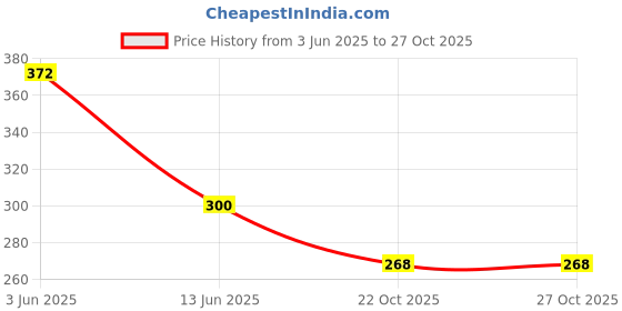 flipkart.com kalstar front & rear disk pad set R-15 V-3 Vehicle Disc Pad kalstar Price History Graph from 3 Jun 2025 to 27 Oct 2025