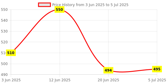 flipkart.com nsv Front & Rear Fat tyre Bicycle Mudguard With Cycle metal ring handle grip Full Length Front & Rear Fender nsv Price History Graph from 3 Jun 2025 to 5 Jul 2025