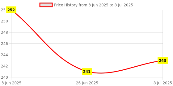 flipkart.com nsv Front & Rear Fender with Reflective Tape and Metal Fitting With Cycle Footrest Full Length Front & Rear Fender nsv Price History Graph from 3 Jun 2025 to 8 Jul 2025