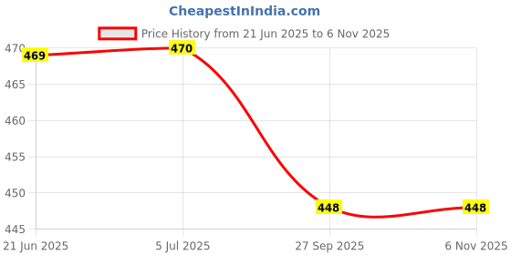 flipkart.com abc amol bicycle components Front & Rear Mudguard Dual Tone & with Premium Cycle Front & Rear Light Full Length Front & Rear Fender abc amol bicycle components Price History Graph from 21 Jun 2025 to 5 Nov 2025