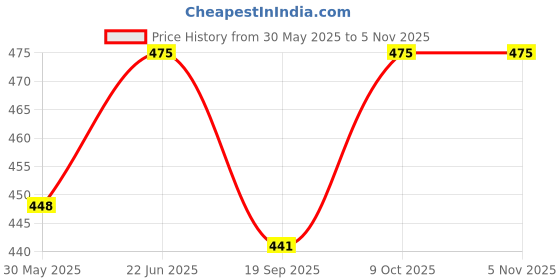 flipkart.com byking Front & Rear Mudguard Dual Tone & with Premium Cycle Front,Rear & Valve Light Full Length Front & Rear Fender byking Price History Graph from 30 May 2025 to 4 Nov 2025