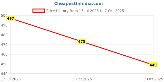 flipkart.com abc amol bicycle components Front & Rear Mudguard Dual Tone & with Premium Cycle Front,Rear & Valve Light Full Length Front & Rear Fender abc amol bicycle components Price History Graph from 13 Jul 2025 to 7 Oct 2025