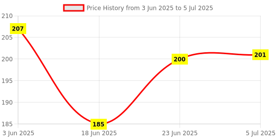 flipkart.com byking Front & Rear Mudguard Dual tone with Iron Clamp Full Length Front & Rear Fender byking Price History Graph from 3 Jun 2025 to 5 Jul 2025