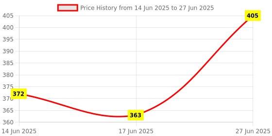 flipkart.com abc amol bicycle components Front & Rear Mudguard Dual Tone with Iron Fitting & with Cycle Light Full Length Front & Rear Fender abc amol bicycle components Price History Graph from 14 Jun 2025 to 27 Jun 2025