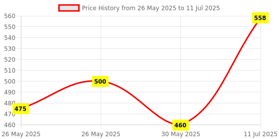 flipkart.com cozycool Front & Rear Mudguard Dual Tone with Iron Fitting & with Premium Cycle Light Full Length Front & Rear Fender cozycool Price History Graph from 26 May 2025 to 11 Jul 2025
