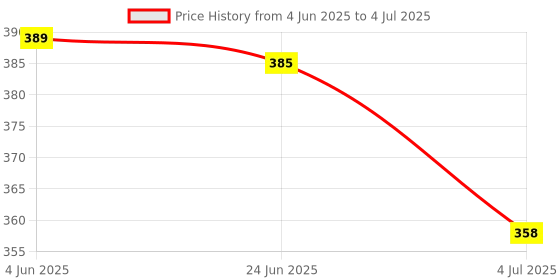 flipkart.com cozycool Front & Rear Mudguard Dual Tone with Iron Fitting & with Premium Cycle Light Full Length Front & Rear Fender cozycool Price History Graph from 4 Jun 2025 to 4 Jul 2025