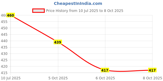 flipkart.com abc amol bicycle components Front & Rear Mudguard Dual Tone with Iron Fitting & with Premium Cycle Light Full Length Front & Rear Fender abc amol bicycle components Price History Graph from 10 Jul 2025 to 6 Oct 2025