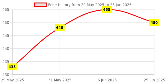 flipkart.com cozycool Front & Rear Mudguard with Reflective Tape and Any 1 Handle Grip Full Length Front & Rear Fender cozycool Price History Graph from 29 May 2025 to 25 Jun 2025
