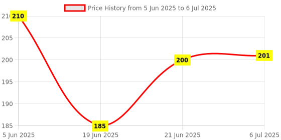 flipkart.com byking Front & Rear Mudguard with Reflective Tape and Iron Clamp ,Color Green Black Full Length Front & Rear Fender byking Price History Graph from 5 Jun 2025 to 6 Jul 2025