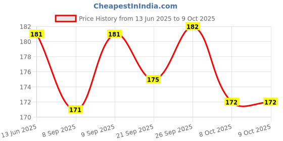 flipkart.com abc amol bicycle components Front & Rear Mudguard with Reflective Tape and Iron Fitting,Color Blue Black Full Length Front & Rear Fender abc amol bicycle components Price History Graph from 13 Jun 2025 to 8 Oct 2025