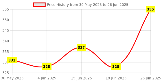 flipkart.com abc amol bicycle components Front & Rear Mudguard with Reflective Tape and Plastic Clamp With Any 1 Grip Full Length Front & Rear Fender abc amol bicycle components Price History Graph from 30 May 2025 to 26 Jun 2025