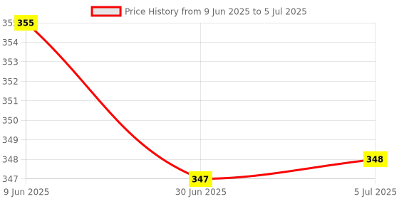 flipkart.com byking Front & Rear Mudguard with Reflective Tape And With Premium Cycle Chain Lock Full Length Front & Rear Fender byking Price History Graph from 9 Jun 2025 to 5 Jul 2025