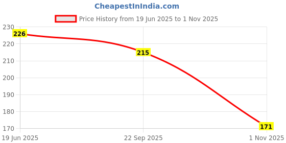 flipkart.com portia Front & Rear Mudguard with Reflective Tape ,Color Green Black Full Length Front & Rear Fender portia Price History Graph from 19 Jun 2025 to 1 Nov 2025