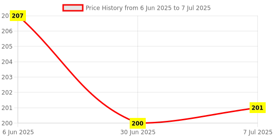 flipkart.com byking Front & Rear Mudguard with Reflective Tape ,Color Red Black Full Length Front & Rear Fender byking Price History Graph from 6 Jun 2025 to 7 Jul 2025