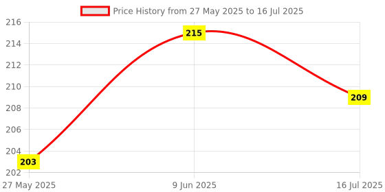 flipkart.com byking Front & Rear Super Quality Mudguard with Reflective Tape and Iron Fitting Full Length Front & Rear Fender byking Price History Graph from 27 May 2025 to 16 Jul 2025