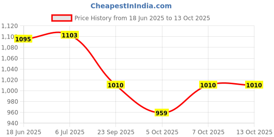 flipkart.com paanjo Front and Rear Windshield Wiper Washer Spray Pump Motor for Etios (Double Pipe) Windshield Wiper Motor paanjo Price History Graph from 18 Jun 2025 to 12 Oct 2025