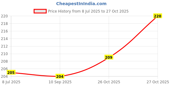 flipkart.com autoplex Front Brake/Disc Pad Compatible For Ola S1/ S1 Pro All Model Bike(Pack Of 2) Vehicle Disc Pad autoplex Price History Graph from 8 Jul 2025 to 27 Oct 2025