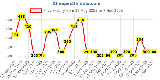 flipkart.com moto genius Front Brembo Brake Clutch Fluid Bottle Oil Reservoir Tank Cup (Blue) 2QTY Oil Filler Cap moto genius Price History Graph from 17 May 2025 to 2 Nov 2025