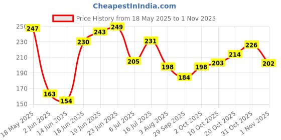 flipkart.com moto genius Front Brembo Brake Clutch Fluid Bottle Oil Reservoir Tank Cup For All Bike Blue Oil Filler Cap moto genius Price History Graph from 18 May 2025 to 1 Nov 2025