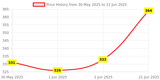 flipkart.com my ind Front Bumper Tow Hook Cover for Mahindra Scorpio CRDE (2008 to 2014) 2nd Gen Front Mount Towing Hook my ind Price History Graph from 30 May 2025 to 21 Jun 2025
