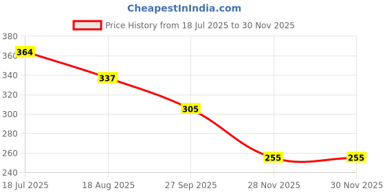flipkart.com my ind FRONT BUMPER TOWING HOOK ETIOS LIVA ,PLATINUM Front Mount Towing Hook my ind Price History Graph from 18 Jul 2025 to 30 Nov 2025