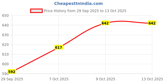 flipkart.com tawae entreprise Front Crash Guard For Activa 3g,4g,5g tawae entreprise Price History Graph from 29 Sep 2025 to 13 Oct 2025