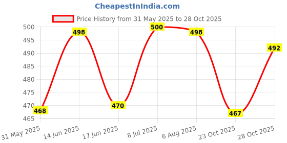 flipkart.com vkhas Front Disc Brake Lever, Break assembly Master Cylinder For Sp 125, Glamour, Brake Lever For Honda CB Shine, Unicorn, SP125, CB Unicorn, CB Twister, CB Hornet 160 vkhas Price History Graph from 31 May 2025 to 28 Oct 2025