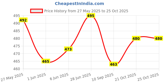 flipkart.com vkhas Front Disc Brake Lever/Mc Yoke Break assembly Master Cylinder For RS 200 Brake Lever For Bajaj Pulsar NS 200, Pulsar RS 200, Pulsar 150, Pulsar 150 DTS-i, Pulsar 200 NS DTS-i vkhas Price History Graph from 27 May 2025 to 25 Oct 2025