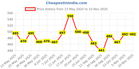 flipkart.com chiragsparts Front Disc Brake Master Cylinder Assembly Brake Lever For Bajaj Pulsar 220 DTS-i, Pulsar 150 chiragsparts Price History Graph from 13 May 2025 to 9 Nov 2025