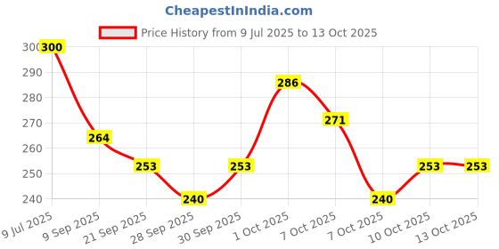 flipkart.com nsv Front Disc Brake MTB Mountain Bicycle Mechanical Caliper Alloy Brake and Light Bicycle Brake Disk nsv Price History Graph from 9 Jul 2025 to 13 Oct 2025