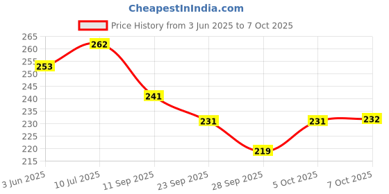 flipkart.com nsv Front Disc Brake MTB Mountain Bicycle Mechanical Caliper Alloy Brake Disk Bicycle Brake Disk nsv Price History Graph from 3 Jun 2025 to 7 Oct 2025