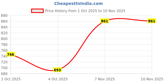 flipkart.com selvike Front Disc Brake Plate Compatible with Ola S1 & S1 Pro Motorbike Brake Disc selvike Price History Graph from 1 Oct 2025 to 9 Nov 2025