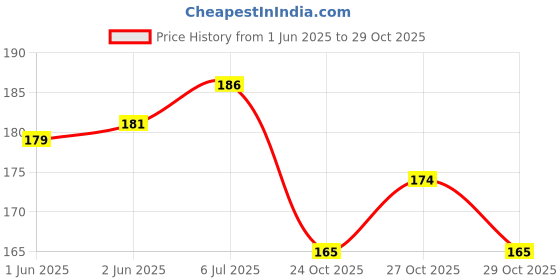 flipkart.com trp traders Front Disc Pad Compatible for Honda L ivo BS6/CB S hine BS6/S hine SP BS6 Vehicle Disc Pad trp traders Price History Graph from 1 Jun 2025 to 27 Oct 2025