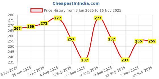 flipkart.com favourite riders Front Fender Number Plate Holder for NS 200 Bike Number Plate favourite riders Price History Graph from 3 Jun 2025 to 16 Nov 2025