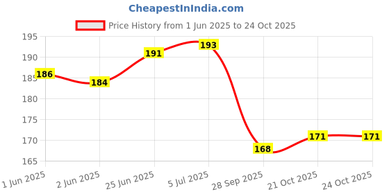 flipkart.com royalwolf Front Fork Reflector Orange Himalayan Meteor Classic Reborn Interceptor Bullet Car Reflector Light royalwolf Price History Graph from 1 Jun 2025 to 24 Oct 2025