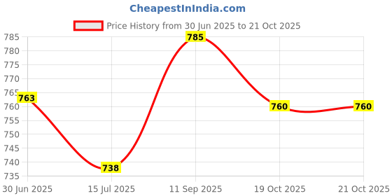 flipkart.com double r bags Front Frame Cycle Bag Waterproof Phone Holder Under 6.5 inches Riding Bags.(Red) Bicycle Phone Holder double r bags Price History Graph from 30 Jun 2025 to 21 Oct 2025