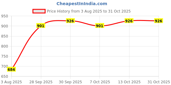 flipkart.com cargroup Front grill Chrome cover Alto old set of 1pc Car Grill Cover cargroup Price History Graph from 3 Aug 2025 to 30 Oct 2025