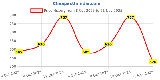 flipkart.com autxin Front grill Chrome cover Garnish Trim for Alto old model Type 1 Chrome Maruti Alto Front Garnish autxin Price History Graph from 8 Oct 2025 to 21 Nov 2025