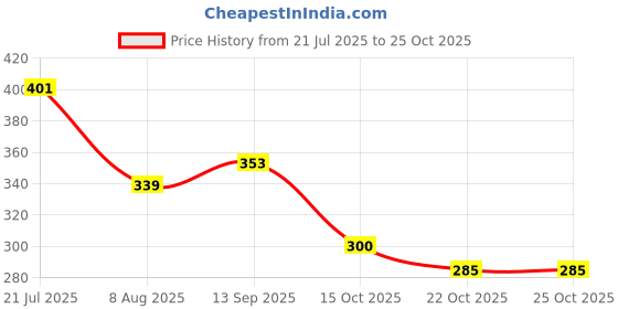 flipkart.com asryd Front Grille LED Lights for all Cars Light high-quality ABS and imported chips Car Fancy Lights asryd Price History Graph from 21 Jul 2025 to 25 Oct 2025
