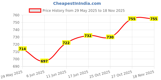 flipkart.com arpit entreprise Front headlight visor for pulsar 135-sport black Bike Headlight Visor arpit entreprise Price History Graph from 29 May 2025 to 16 Nov 2025