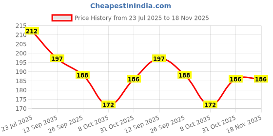 flipkart.com renesmee Front Insoles Heel Grips Liner Foot Support renesmee Price History Graph from 23 Jul 2025 to 17 Nov 2025