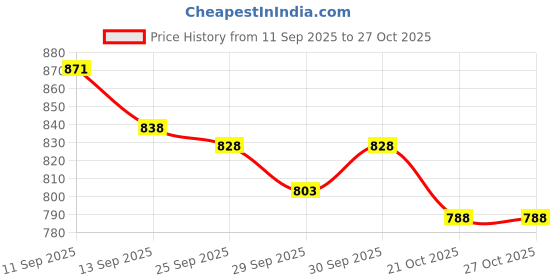 flipkart.com gonama Front LED Indicator Light for Bullet, Hero, Honda, KTM, Mahindra, Suzuki, Tata, TVS, Yamaha, Universal For Bike, Universal For Car Pulsar RS, Creta, Thar, Duke 180, Universal For Bike, Universal For Car, Zest, Fortuner, Duster gonama Price History Graph from 11 Sep 2025 to 27 Oct 2025