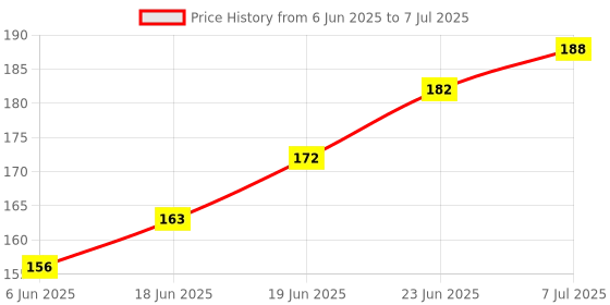flipkart.com vagary Front LED Indicator Light for Hero Splendor Plus vagary Price History Graph from 6 Jun 2025 to 7 Jul 2025