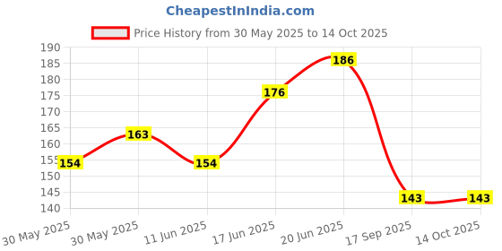 flipkart.com vagary Front LED Indicator Light for Hero Splendor Plus vagary Price History Graph from 30 May 2025 to 14 Oct 2025