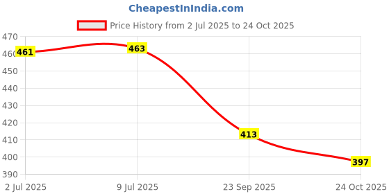 flipkart.com vagary Front LED Indicator Light for Honda, TVS, Suzuki, Bajaj Universal For Bike vagary Price History Graph from 2 Jul 2025 to 24 Oct 2025