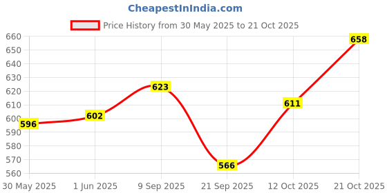 flipkart.com lali Front LED Indicator Light for Maruti Suzuki Swift Dzire lali Price History Graph from 30 May 2025 to 21 Oct 2025